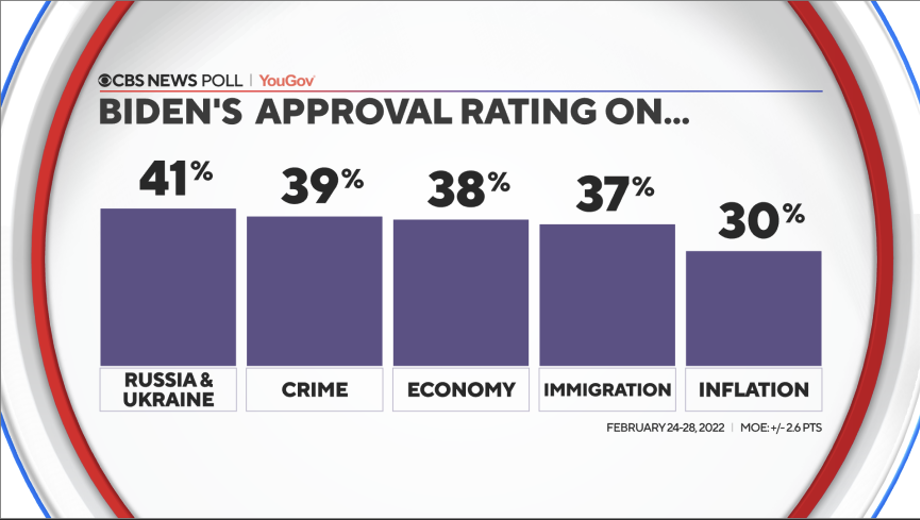 CBS POLL Biden tanking ahead of SOTU NRCC